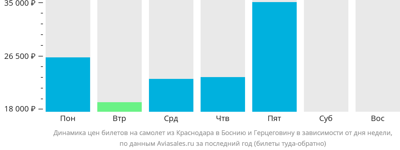 Динамика цен билетов на самолёт из Краснодара в Боснию и Герцеговину в зависимости от дня недели