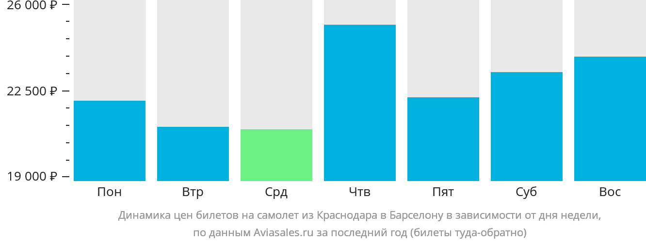 Динамика цен билетов на самолёт из Краснодара в Барселону в зависимости от дня недели