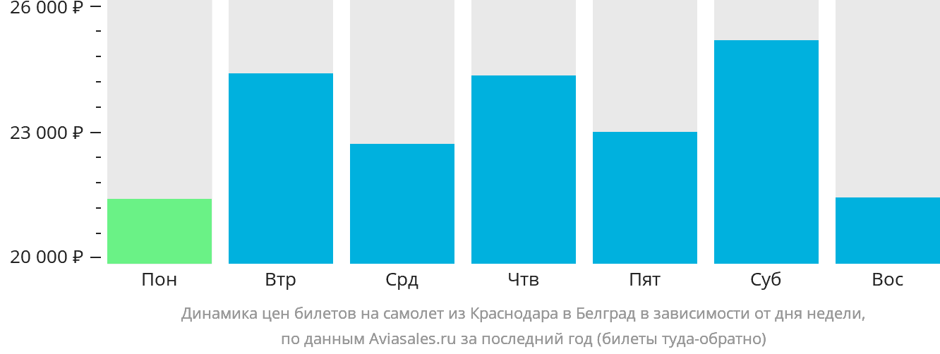 Динамика цен билетов на самолёт из Краснодара в Белград в зависимости от дня недели