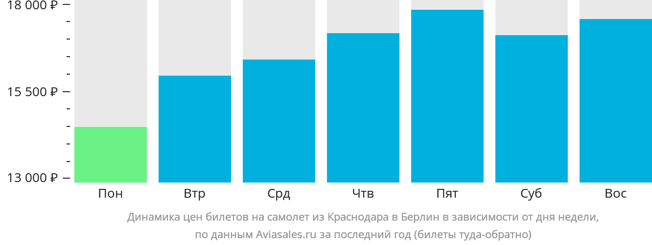 Динамика цен билетов на самолёт из Краснодара в Берлин в зависимости от дня недели