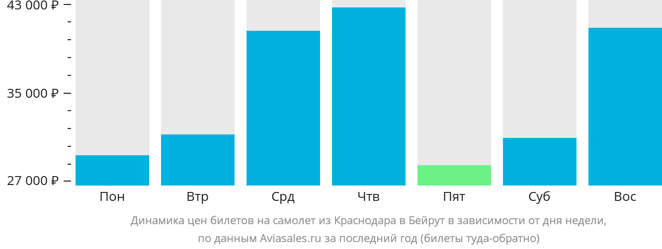 Динамика цен билетов на самолёт из Краснодара в Бейрут в зависимости от дня недели