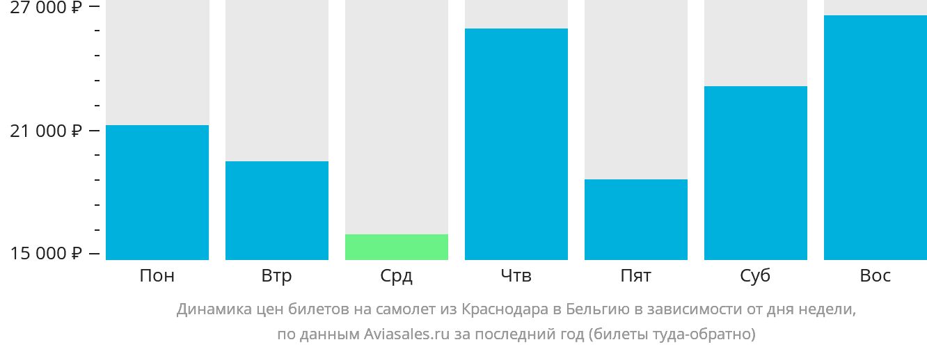 Динамика цен билетов на самолёт из Краснодара в Бельгию в зависимости от дня недели