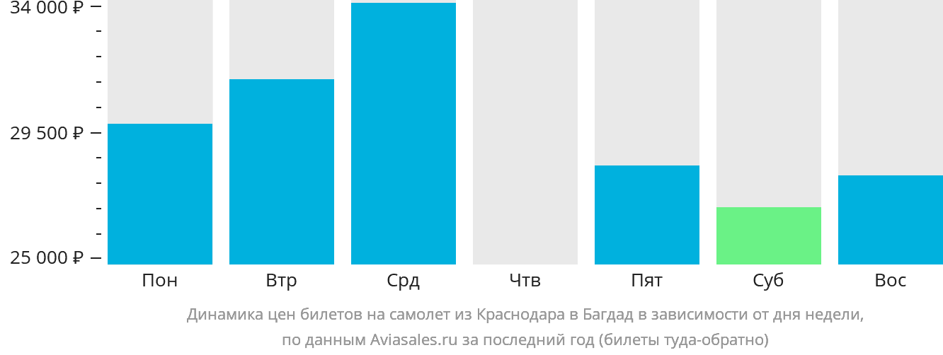 Динамика цен билетов на самолёт из Краснодара в Багдад в зависимости от дня недели