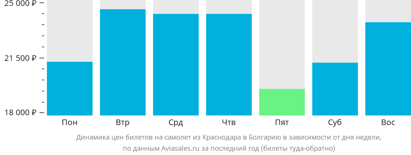 Динамика цен билетов на самолёт из Краснодара в Болгарию в зависимости от дня недели