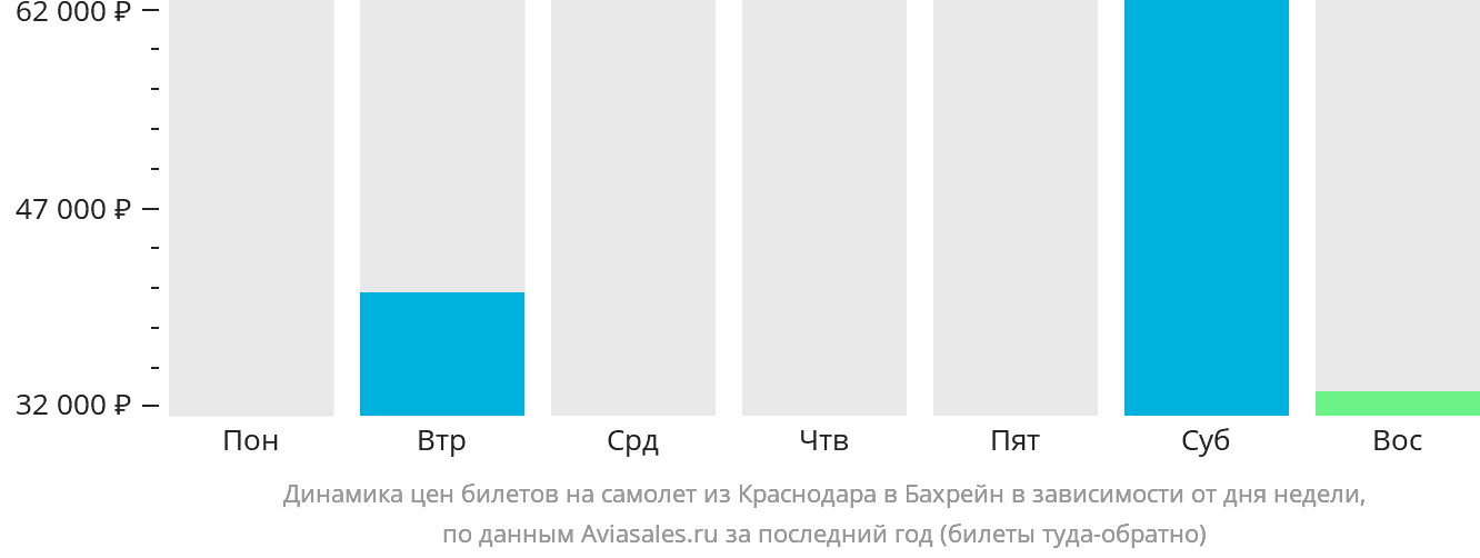 Динамика цен билетов на самолёт из Краснодара в Бахрейн в зависимости от дня недели