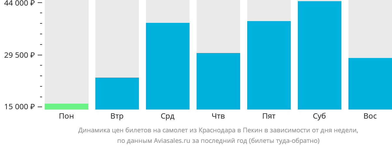 Динамика цен билетов на самолёт из Краснодара в Пекин в зависимости от дня недели