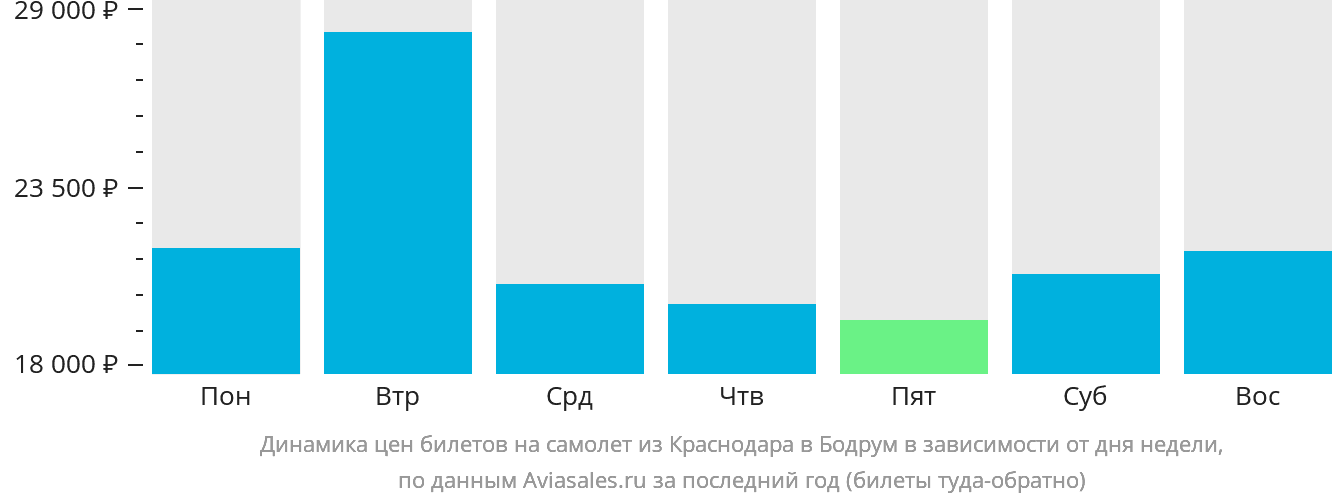 Динамика цен билетов на самолёт из Краснодара в Бодрум в зависимости от дня недели