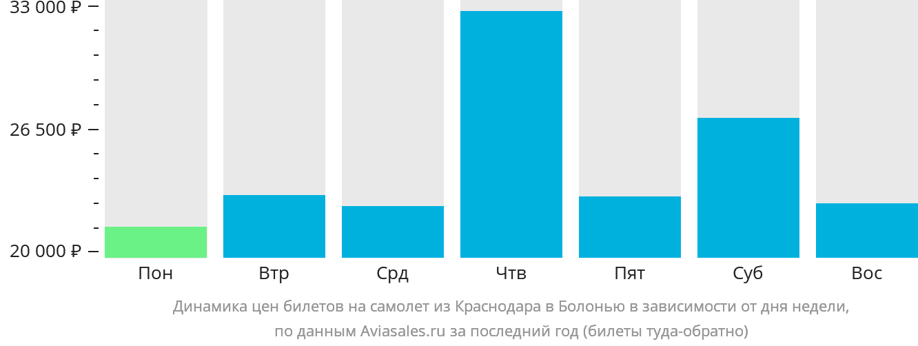 Динамика цен билетов на самолёт из Краснодара в Болонью в зависимости от дня недели