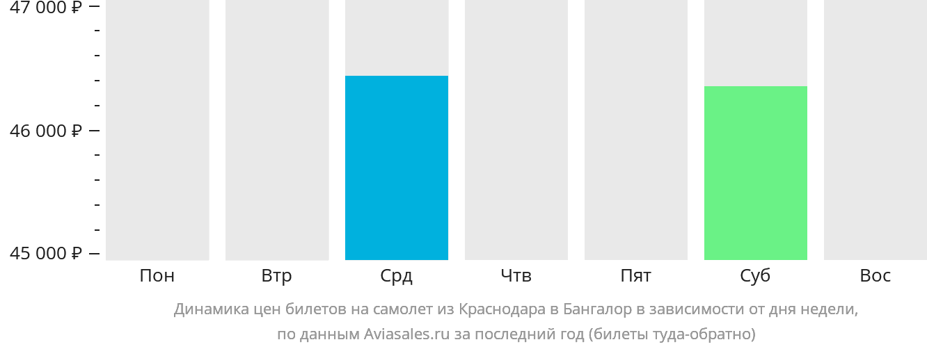 Динамика цен билетов на самолёт из Краснодара в Бангалор в зависимости от дня недели