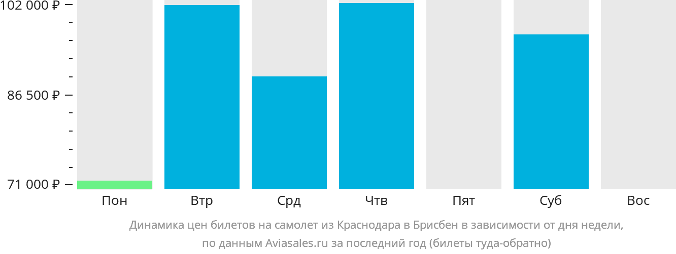 Динамика цен билетов на самолёт из Краснодара в Брисбен в зависимости от дня недели