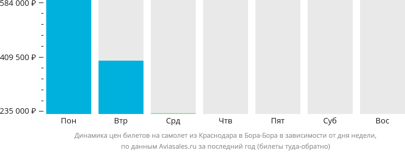 Динамика цен билетов на самолёт из Краснодара в Бора-Бора в зависимости от дня недели