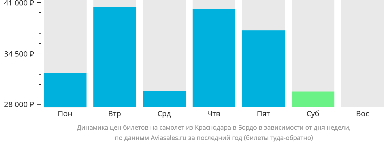 Динамика цен билетов на самолёт из Краснодара в Бордо в зависимости от дня недели