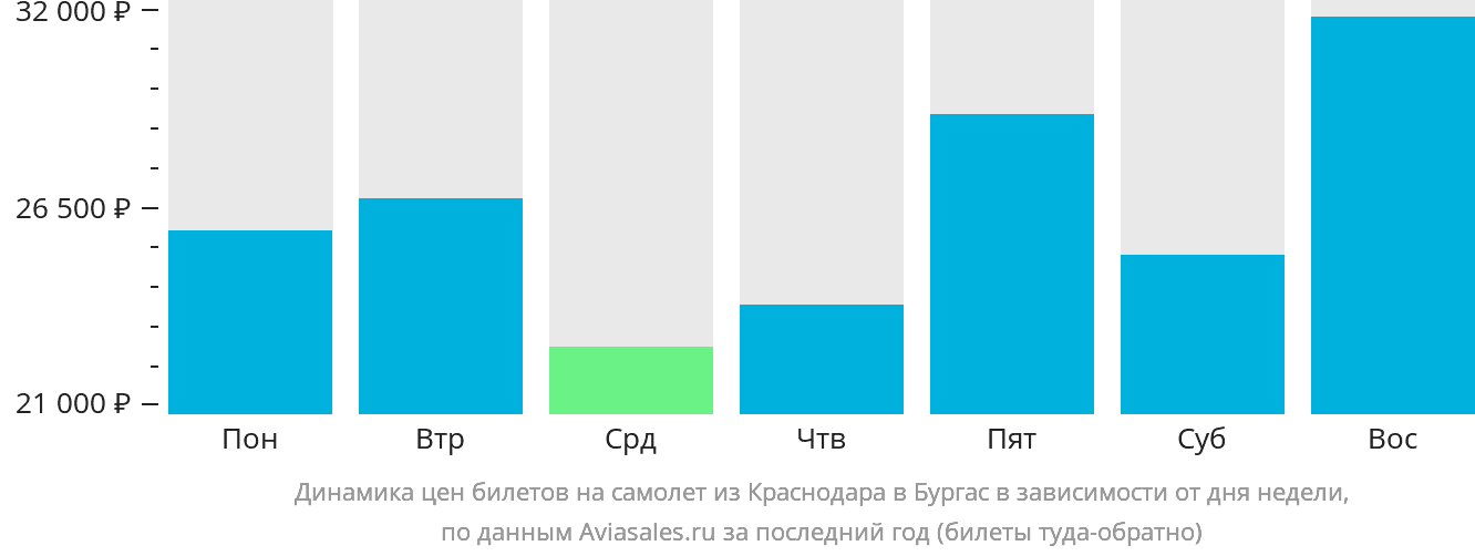 Динамика цен билетов на самолёт из Краснодара в Бургас в зависимости от дня недели