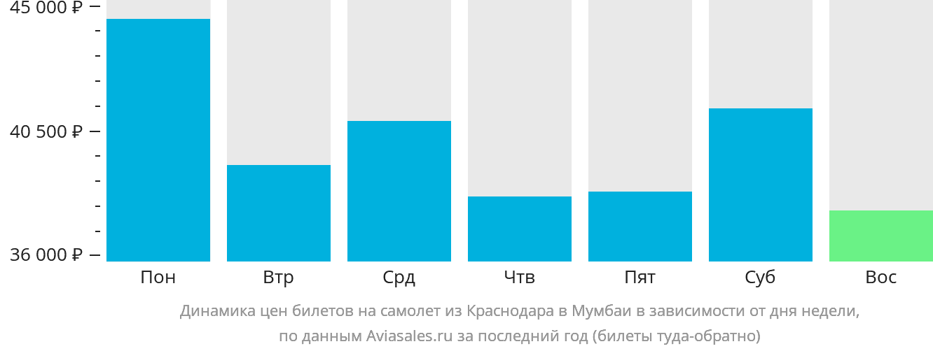Динамика цен билетов на самолёт из Краснодара в Мумбаи в зависимости от дня недели