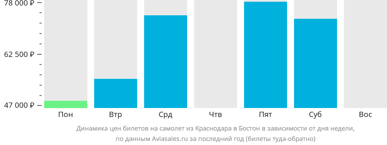 Динамика цен билетов на самолёт из Краснодара в Бостон в зависимости от дня недели