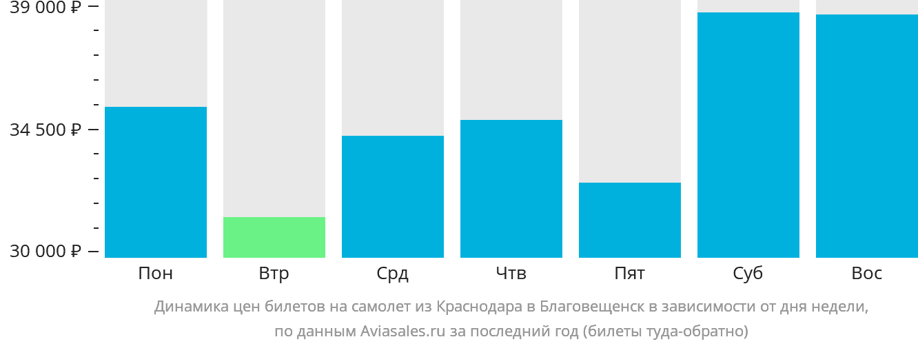 Динамика цен билетов на самолёт из Краснодара в Благовещенск в зависимости от дня недели
