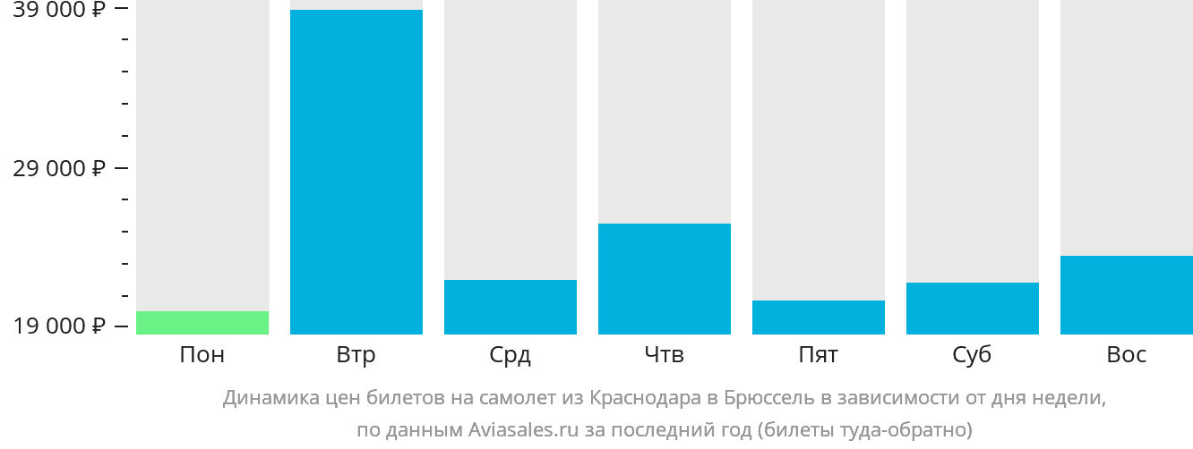 Динамика цен билетов на самолёт из Краснодара в Брюссель в зависимости от дня недели