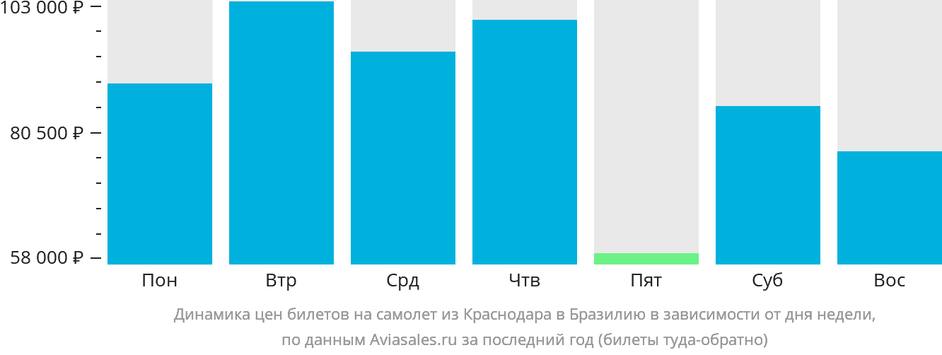 Динамика цен билетов на самолёт из Краснодара в Бразилию в зависимости от дня недели