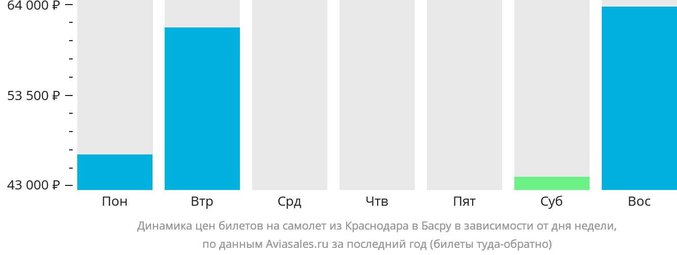 Динамика цен билетов на самолёт из Краснодара в Басру в зависимости от дня недели