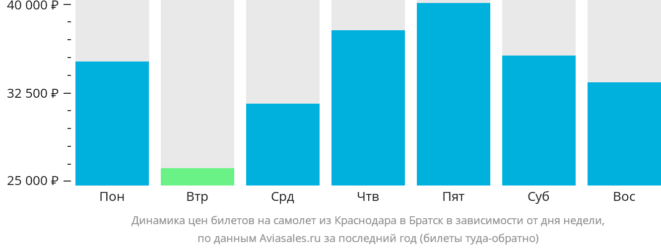 Динамика цен билетов на самолёт из Краснодара в Братск в зависимости от дня недели