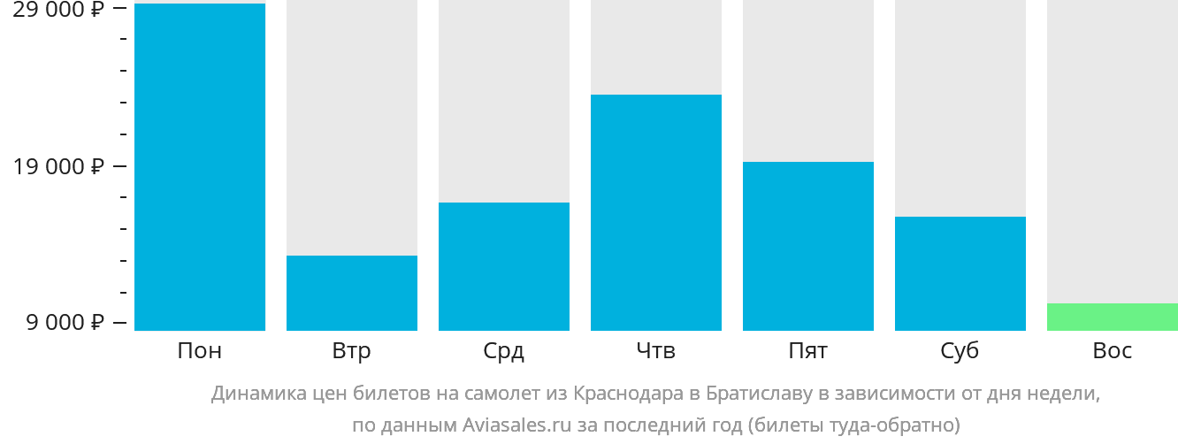 Динамика цен билетов на самолёт из Краснодара в Братиславу в зависимости от дня недели
