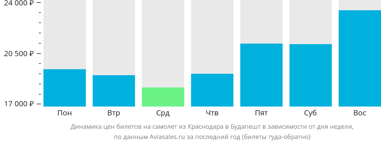 Динамика цен билетов на самолёт из Краснодара в Будапешт в зависимости от дня недели