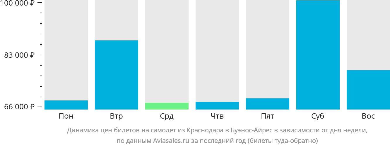 Динамика цен билетов на самолёт из Краснодара в Буэнос-Айрес в зависимости от дня недели
