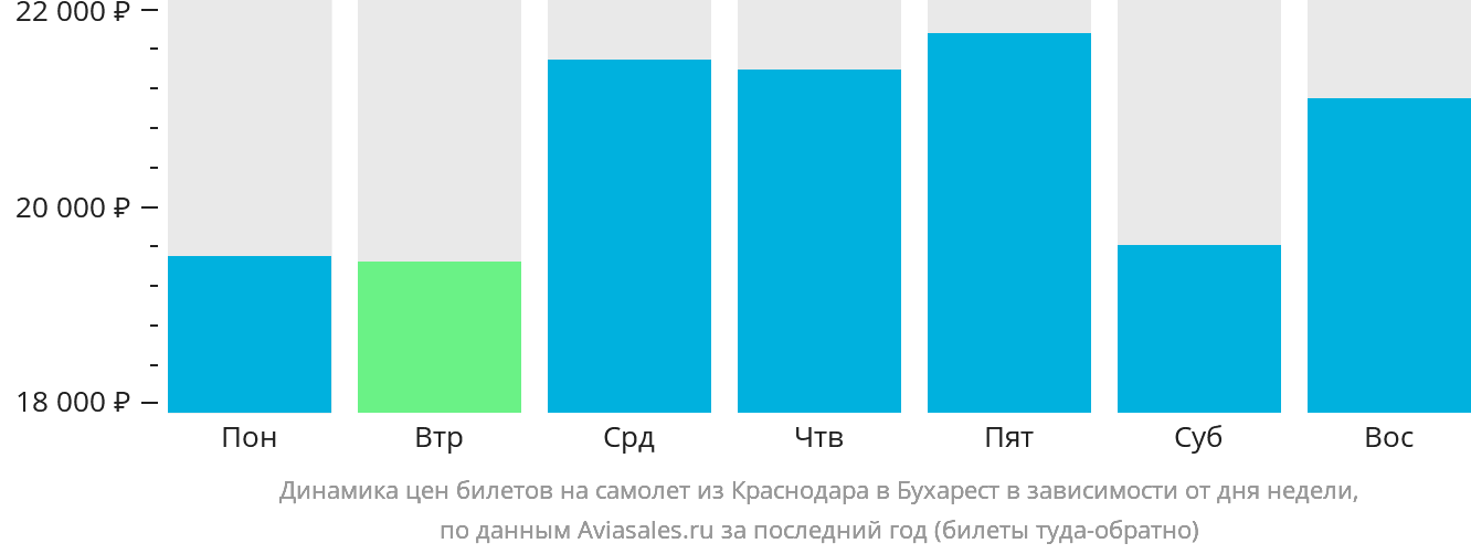 Динамика цен билетов на самолёт из Краснодара в Бухарест в зависимости от дня недели