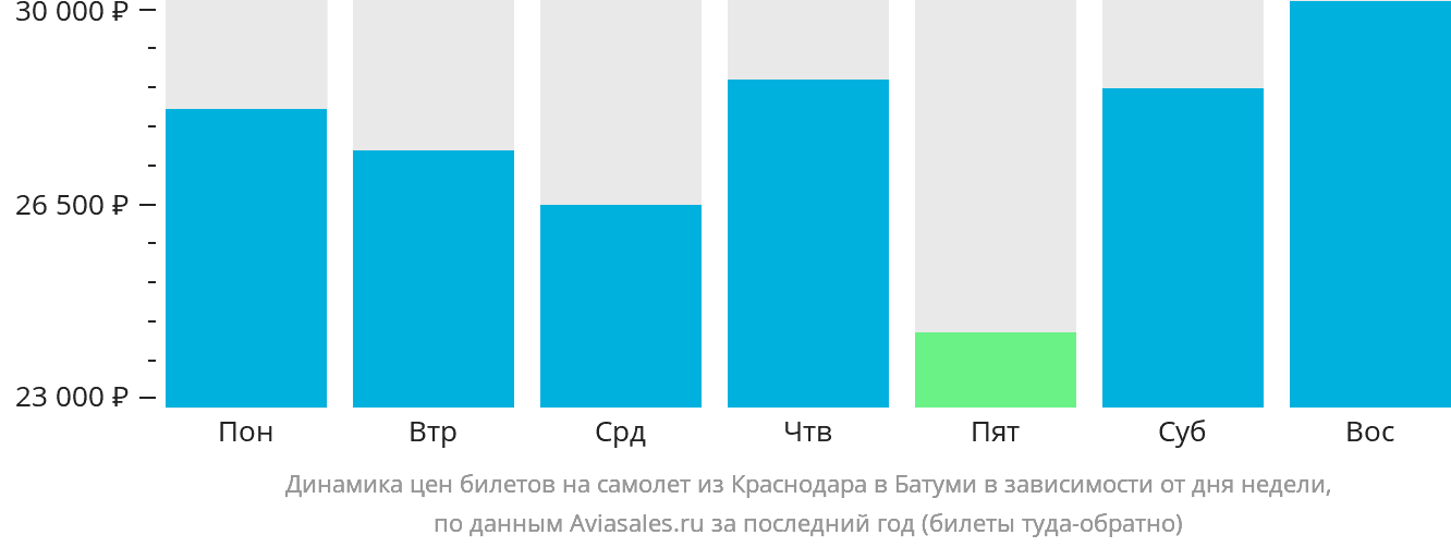 Динамика цен билетов на самолёт из Краснодара в Батуми в зависимости от дня недели