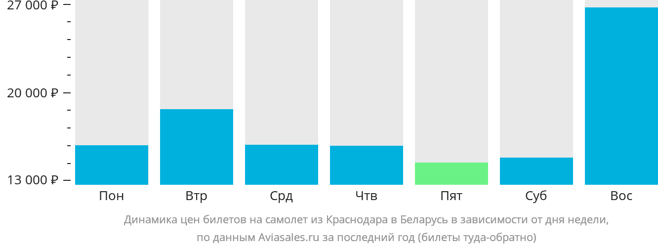 Динамика цен билетов на самолёт из Краснодара в Беларусь в зависимости от дня недели