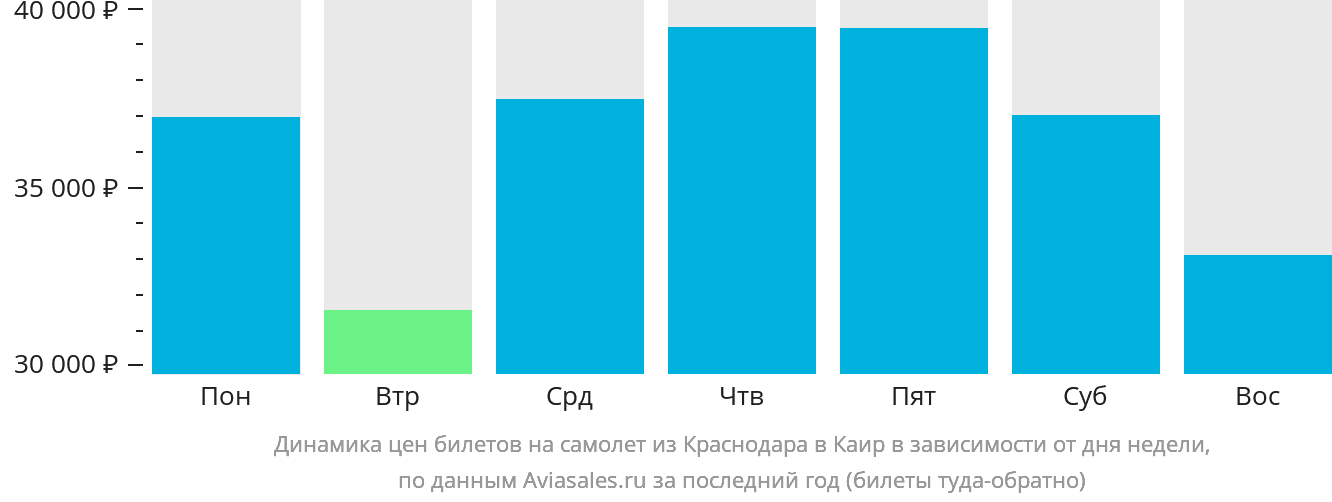Динамика цен билетов на самолёт из Краснодара в Каир в зависимости от дня недели
