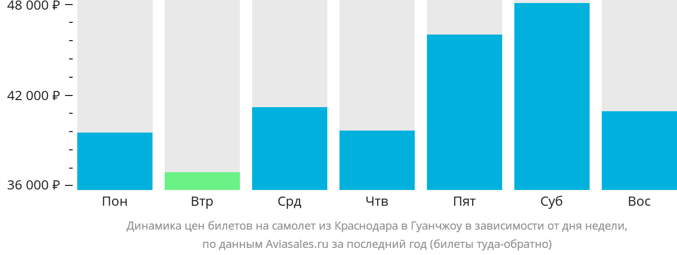 Динамика цен билетов на самолёт из Краснодара в Гуанчжоу в зависимости от дня недели