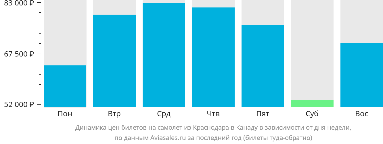 Динамика цен билетов на самолёт из Краснодара в Канаду в зависимости от дня недели