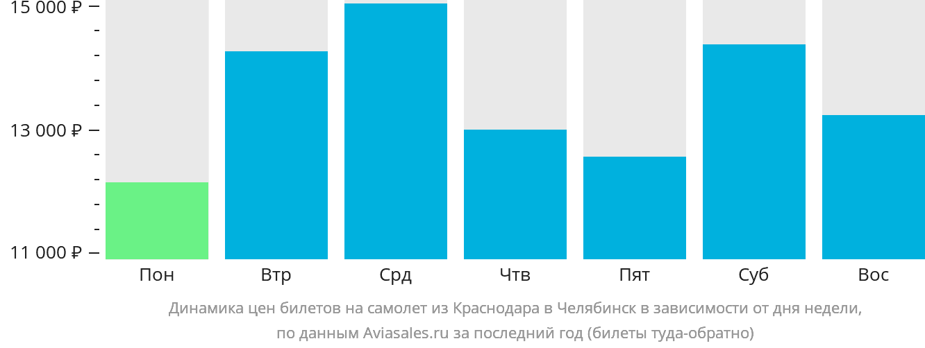Динамика цен билетов на самолёт из Краснодара в Челябинск в зависимости от дня недели