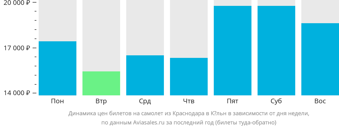 Динамика цен билетов на самолёт из Краснодара в Кёльн в зависимости от дня недели