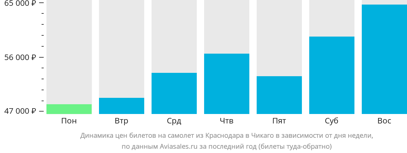 Динамика цен билетов на самолёт из Краснодара в Чикаго в зависимости от дня недели