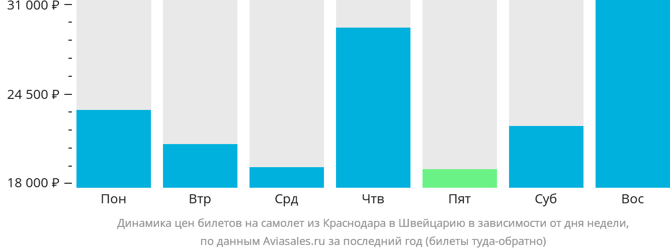 Динамика цен билетов на самолёт из Краснодара в Швейцарию в зависимости от дня недели