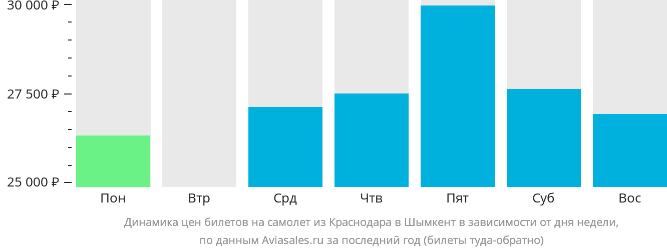 Динамика цен билетов на самолёт из Краснодара в Шымкент в зависимости от дня недели