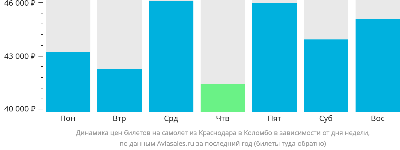 Динамика цен билетов на самолёт из Краснодара в Коломбо в зависимости от дня недели