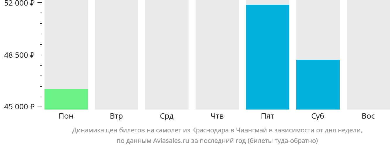 Динамика цен билетов на самолёт из Краснодара в Чиангмай в зависимости от дня недели