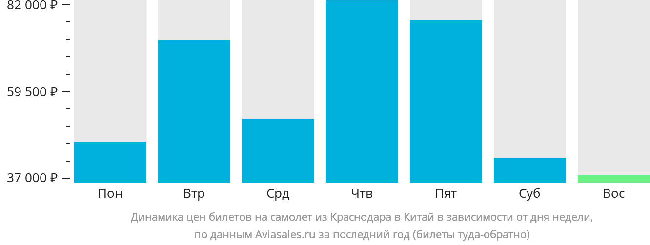 Динамика цен билетов на самолёт из Краснодара в Китай в зависимости от дня недели