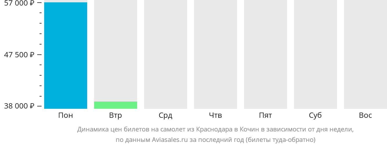 Динамика цен билетов на самолёт из Краснодара в Кочин в зависимости от дня недели