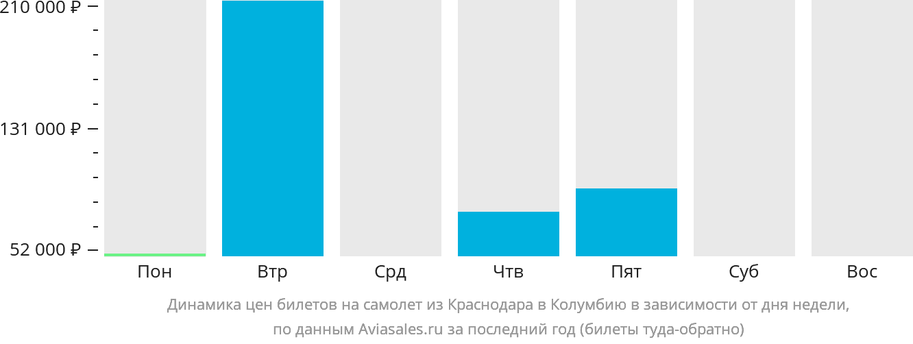 Динамика цен билетов на самолёт из Краснодара в Колумбию в зависимости от дня недели