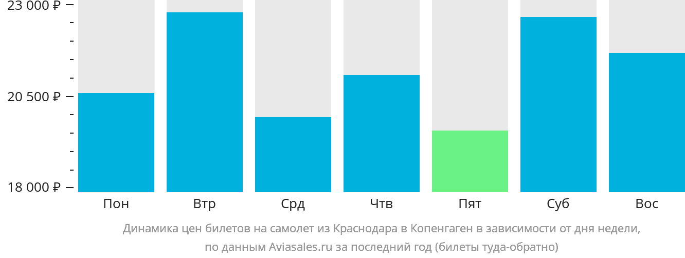 Динамика цен билетов на самолёт из Краснодара в Копенгаген в зависимости от дня недели