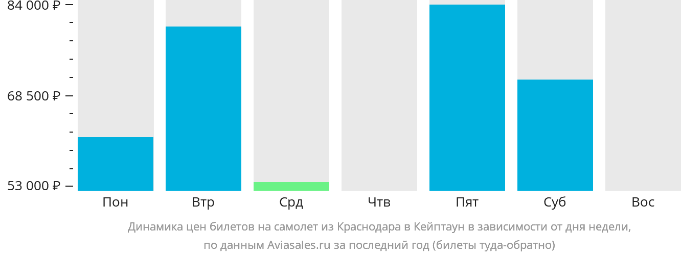 Динамика цен билетов на самолёт из Краснодара в Кейптаун в зависимости от дня недели