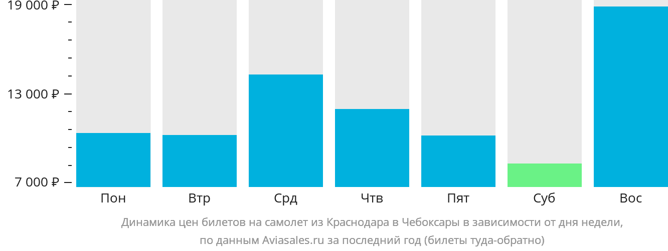 Динамика цен билетов на самолёт из Краснодара в Чебоксары в зависимости от дня недели