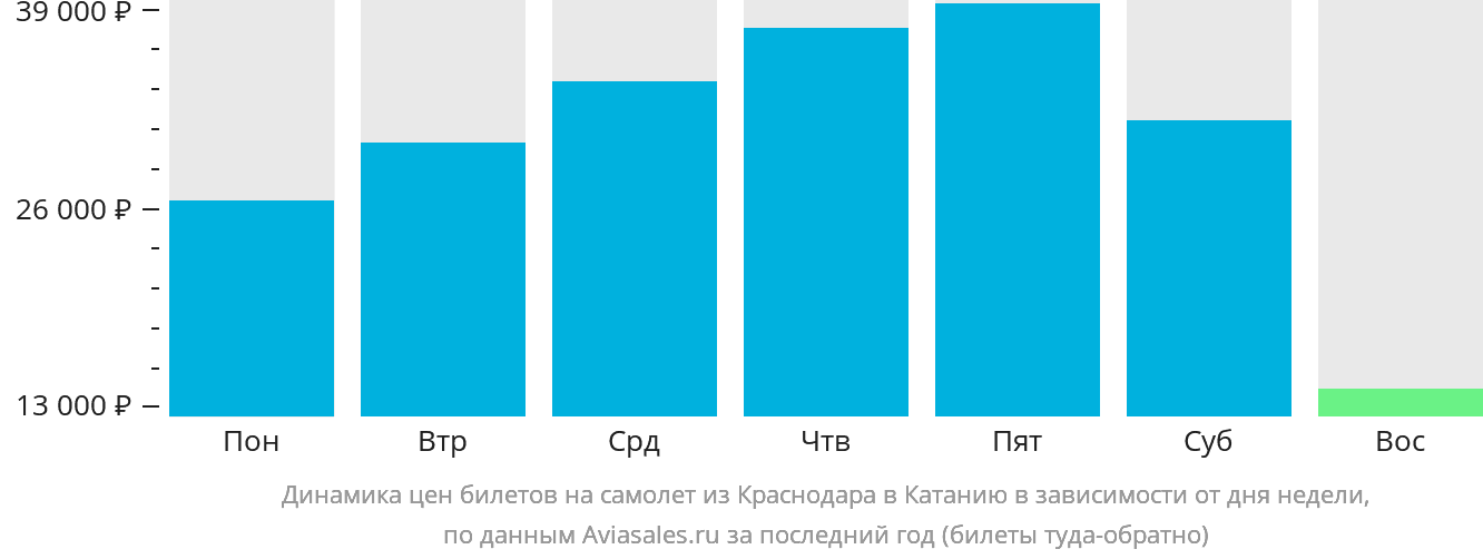 Динамика цен билетов на самолёт из Краснодара в Катанию в зависимости от дня недели
