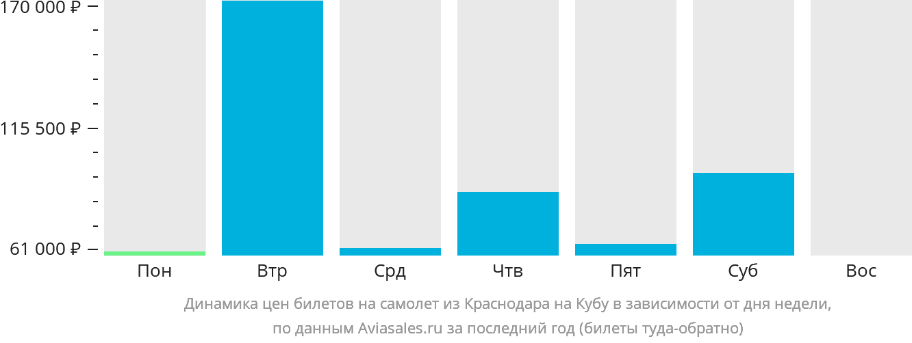 Динамика цен билетов на самолёт из Краснодара на Кубу в зависимости от дня недели