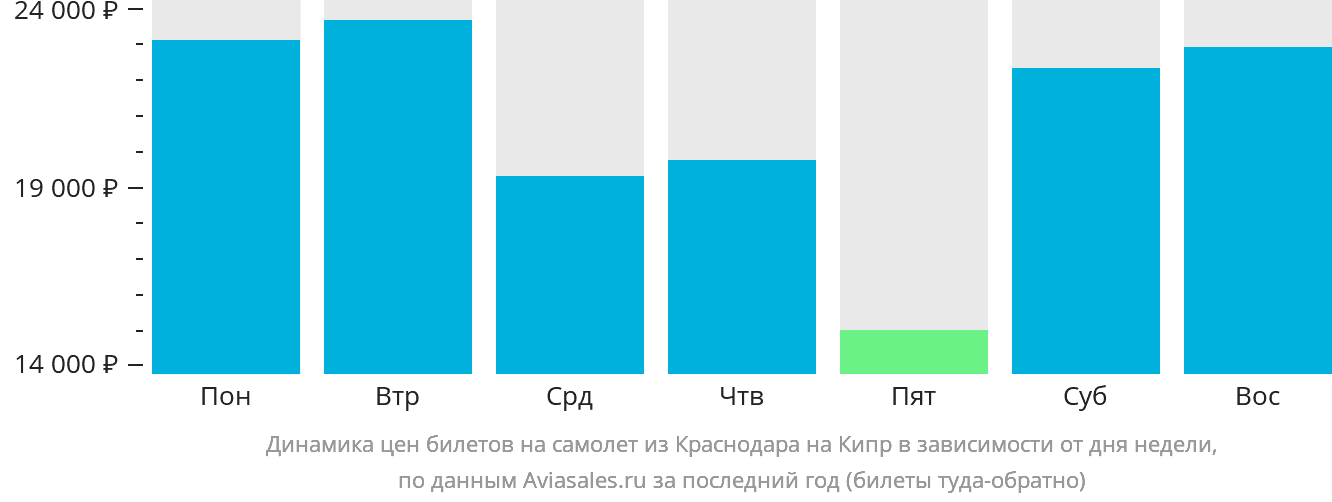 Динамика цен билетов на самолёт из Краснодара на Кипр в зависимости от дня недели