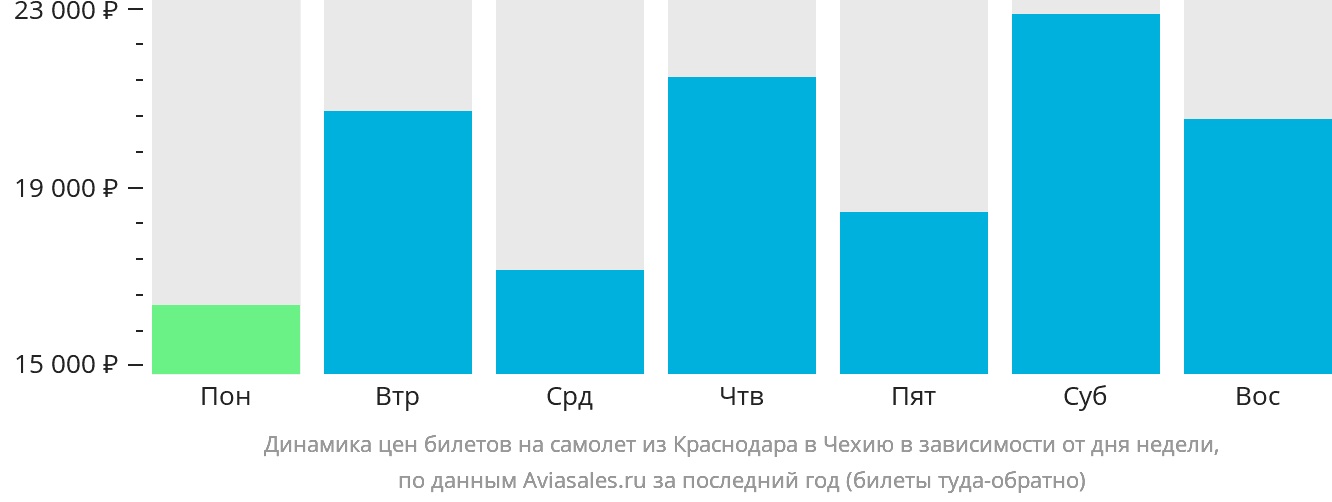 Динамика цен билетов на самолёт из Краснодара в Чехию в зависимости от дня недели